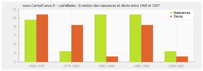 Lasfaillades : Evolution des naissances et décès entre 1968 et 2007