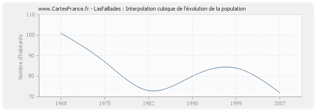Lasfaillades : Interpolation cubique de l'évolution de la population