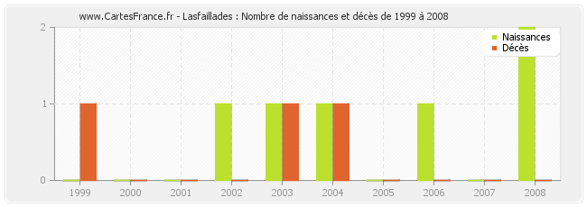 Lasfaillades : Nombre de naissances et décès de 1999 à 2008