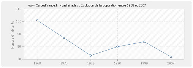Population Lasfaillades