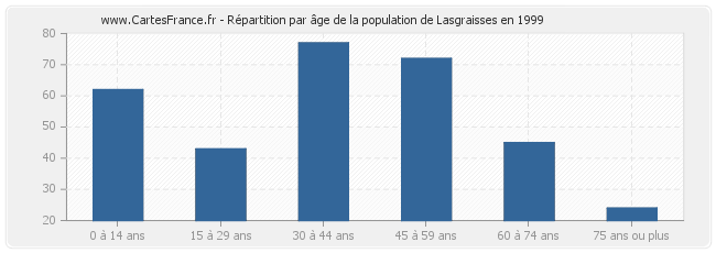 Répartition par âge de la population de Lasgraisses en 1999