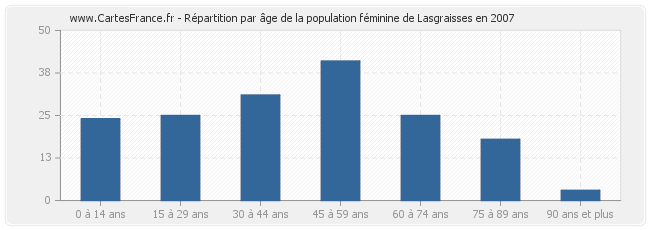 Répartition par âge de la population féminine de Lasgraisses en 2007