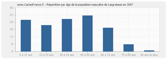 Répartition par âge de la population masculine de Lasgraisses en 2007