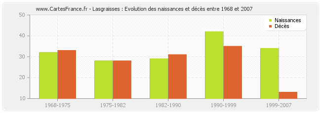 Lasgraisses : Evolution des naissances et décès entre 1968 et 2007