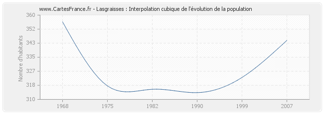 Lasgraisses : Interpolation cubique de l'évolution de la population