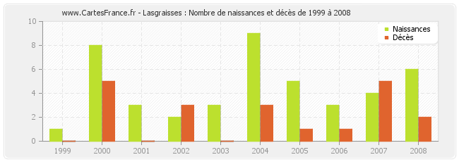 Lasgraisses : Nombre de naissances et décès de 1999 à 2008