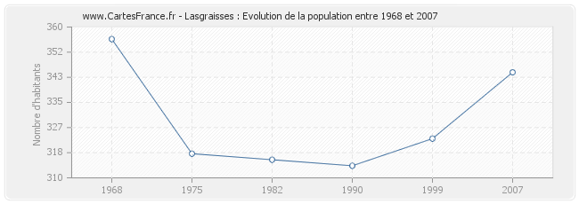 Population Lasgraisses