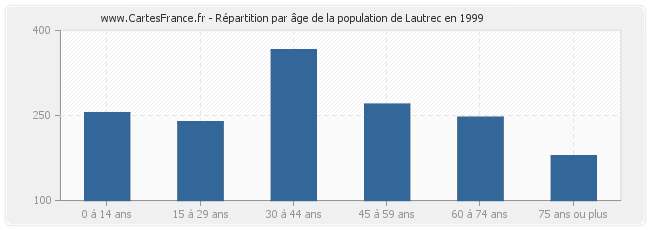 Répartition par âge de la population de Lautrec en 1999