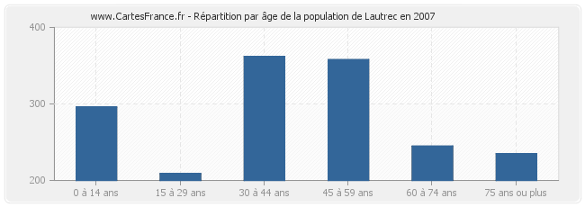 Répartition par âge de la population de Lautrec en 2007