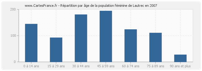 Répartition par âge de la population féminine de Lautrec en 2007