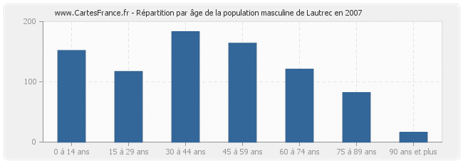 Répartition par âge de la population masculine de Lautrec en 2007