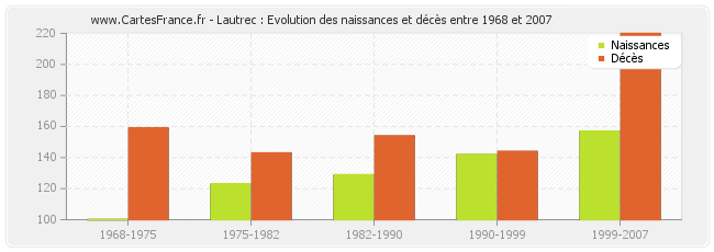 Lautrec : Evolution des naissances et décès entre 1968 et 2007
