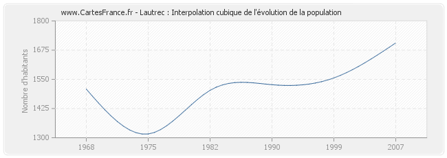 Lautrec : Interpolation cubique de l'évolution de la population