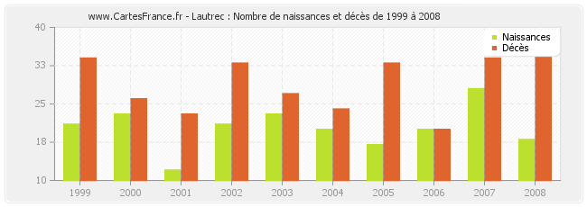 Lautrec : Nombre de naissances et décès de 1999 à 2008