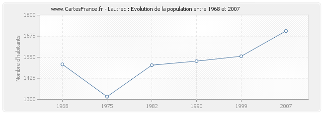 Population Lautrec