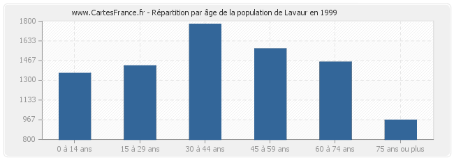 Répartition par âge de la population de Lavaur en 1999