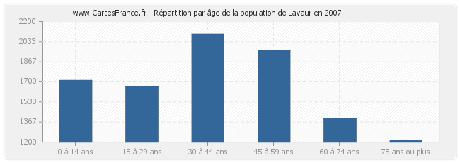 Répartition par âge de la population de Lavaur en 2007