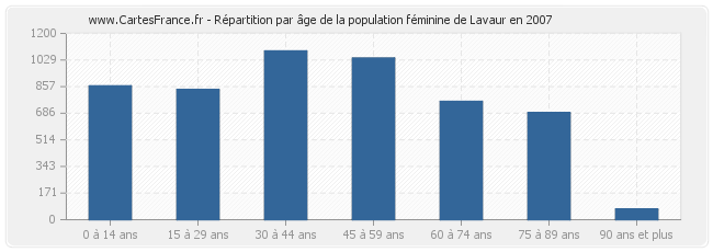 Répartition par âge de la population féminine de Lavaur en 2007