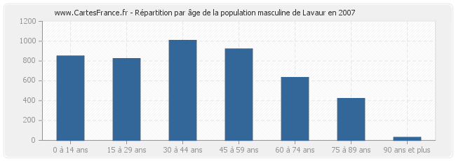 Répartition par âge de la population masculine de Lavaur en 2007