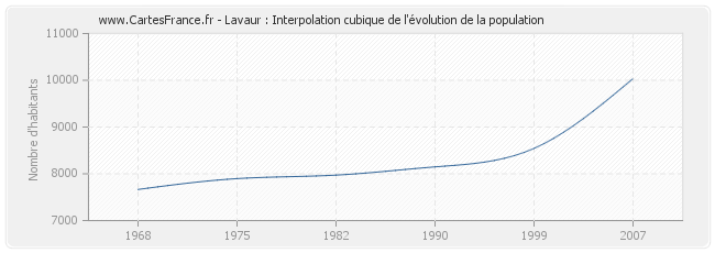 Lavaur : Interpolation cubique de l'évolution de la population