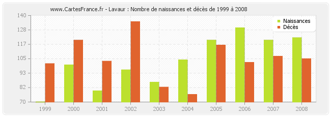 Lavaur : Nombre de naissances et décès de 1999 à 2008