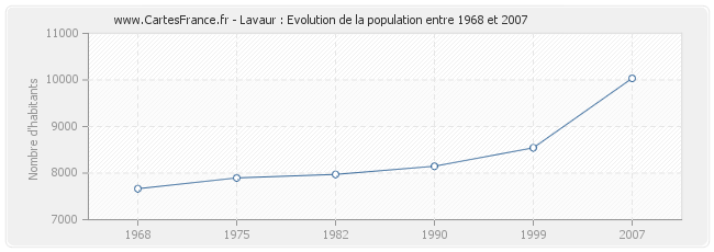 Population Lavaur