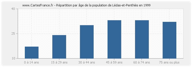 Répartition par âge de la population de Lédas-et-Penthiès en 1999