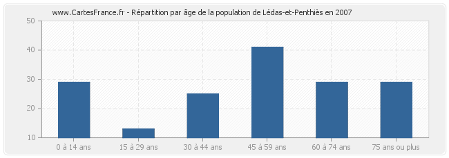 Répartition par âge de la population de Lédas-et-Penthiès en 2007