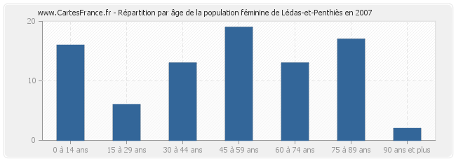 Répartition par âge de la population féminine de Lédas-et-Penthiès en 2007