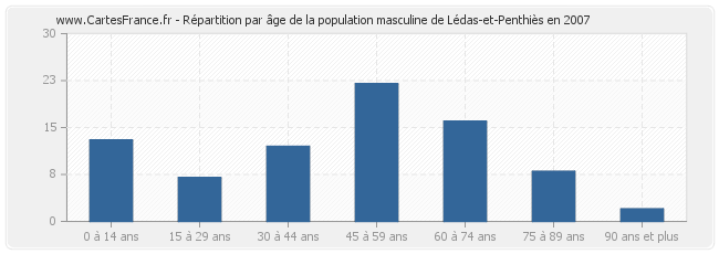 Répartition par âge de la population masculine de Lédas-et-Penthiès en 2007