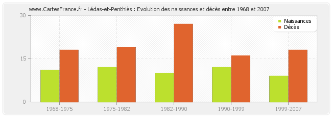 Lédas-et-Penthiès : Evolution des naissances et décès entre 1968 et 2007