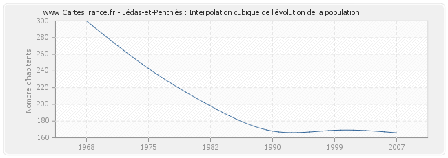 Lédas-et-Penthiès : Interpolation cubique de l'évolution de la population