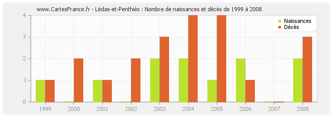 Lédas-et-Penthiès : Nombre de naissances et décès de 1999 à 2008