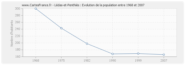 Population Lédas-et-Penthiès