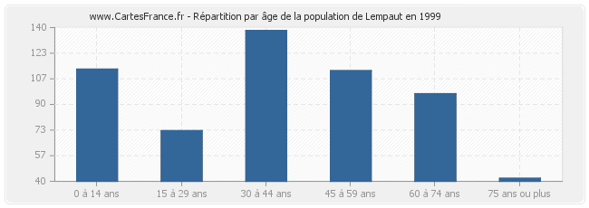 Répartition par âge de la population de Lempaut en 1999