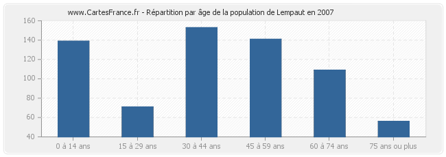 Répartition par âge de la population de Lempaut en 2007