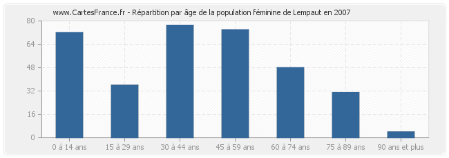Répartition par âge de la population féminine de Lempaut en 2007