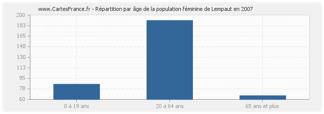 Répartition par âge de la population féminine de Lempaut en 2007