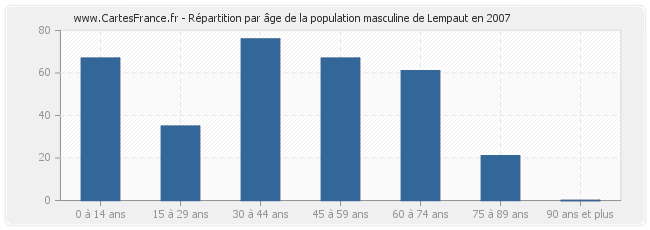 Répartition par âge de la population masculine de Lempaut en 2007