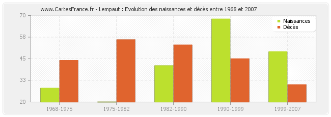 Lempaut : Evolution des naissances et décès entre 1968 et 2007