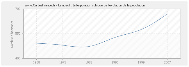 Lempaut : Interpolation cubique de l'évolution de la population