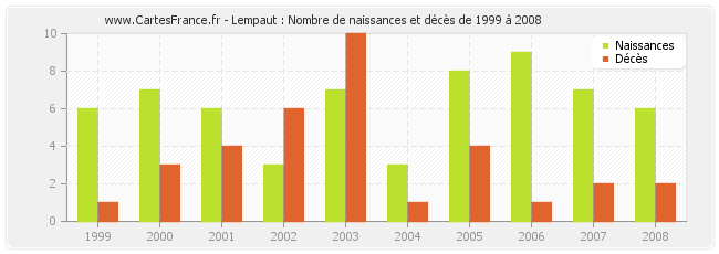 Lempaut : Nombre de naissances et décès de 1999 à 2008