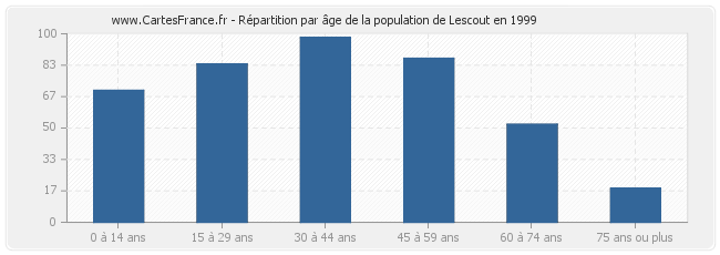 Répartition par âge de la population de Lescout en 1999