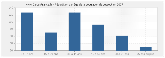Répartition par âge de la population de Lescout en 2007