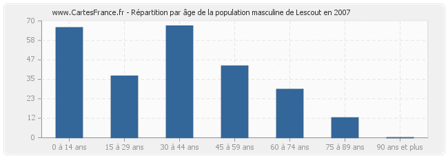 Répartition par âge de la population masculine de Lescout en 2007