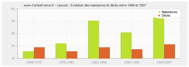 Lescout : Evolution des naissances et décès entre 1968 et 2007