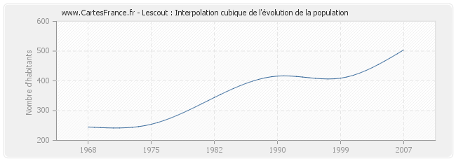 Lescout : Interpolation cubique de l'évolution de la population