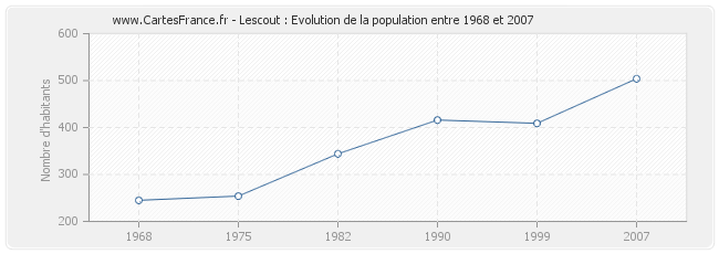 Population Lescout