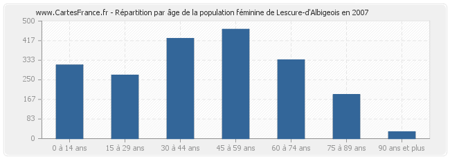 Répartition par âge de la population féminine de Lescure-d'Albigeois en 2007
