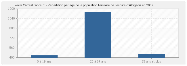 Répartition par âge de la population féminine de Lescure-d'Albigeois en 2007